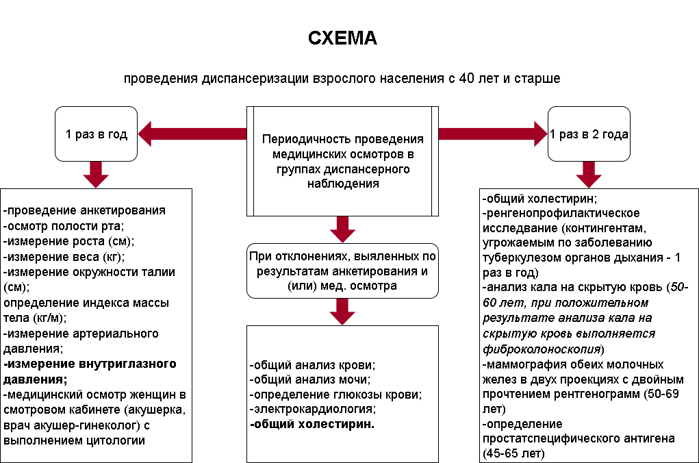 диспансеризация схема 1