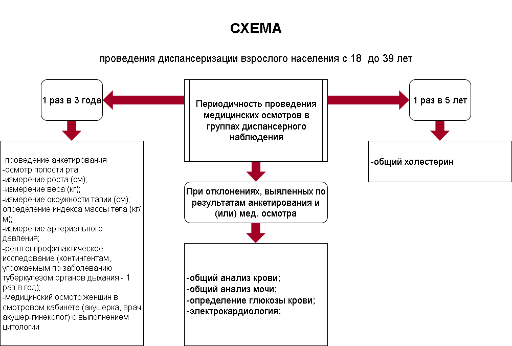 диспансеризация схема 2